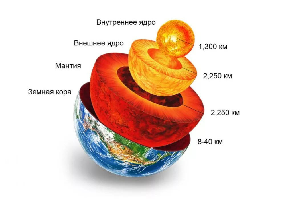 Приняв что земная кора существует 3600 млн лет на круговой диаграмме разными цветами