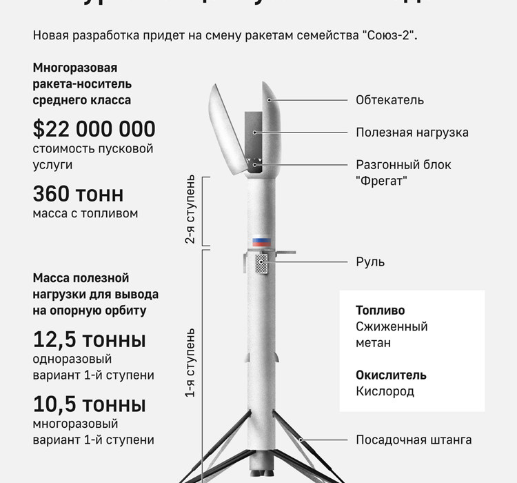 Российская ракета-носитель «Амур» на метановом двигателе обойдётся в 70 млрд рублей