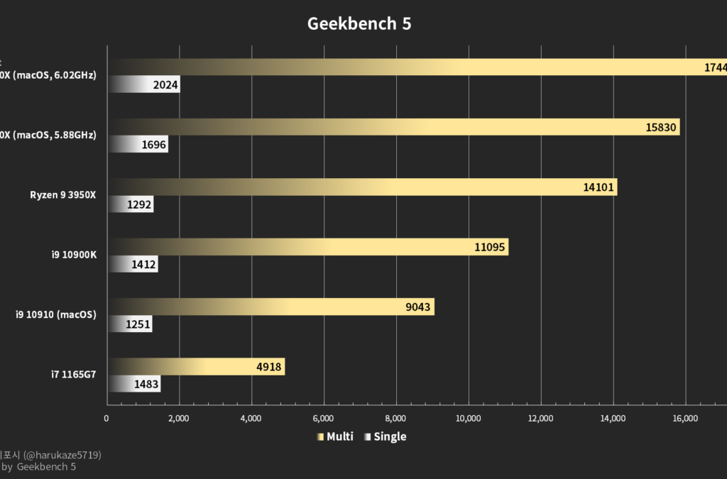 По данным Geekbench, разогнанный Ryzen 9 5950X вдвое производительнее, чем Core i9-10900K