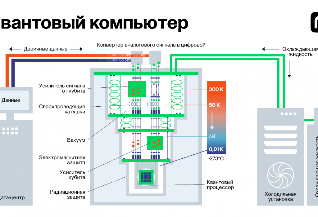 Квантовый компьютер решает все задачи быстрее обычного. Схема работы квантового компьютера. Принцип действия квантового компьютера. Схема квантового процессора. Квантовый компьютер схема.