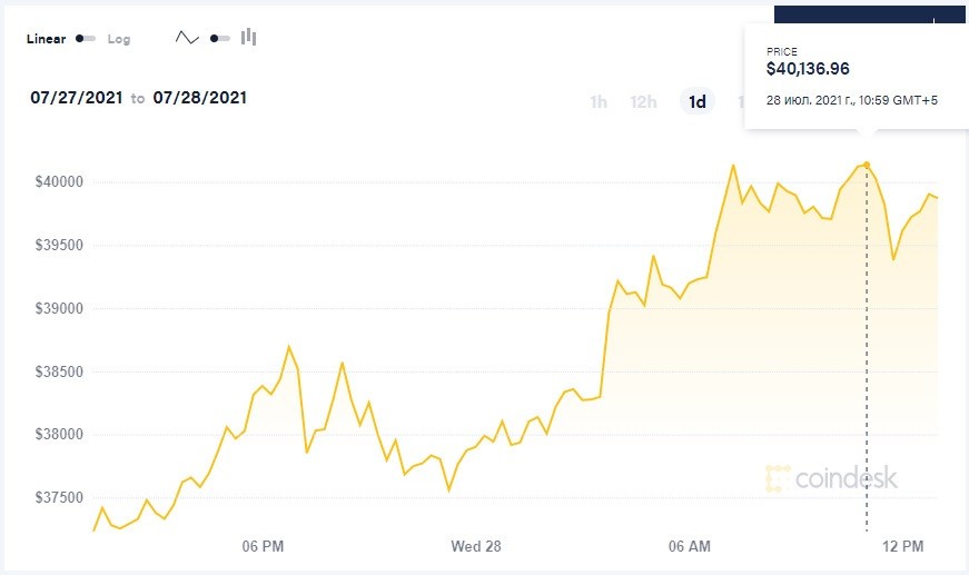 Биткоин пересёк отметку в $40 тысяч, но ненадолго