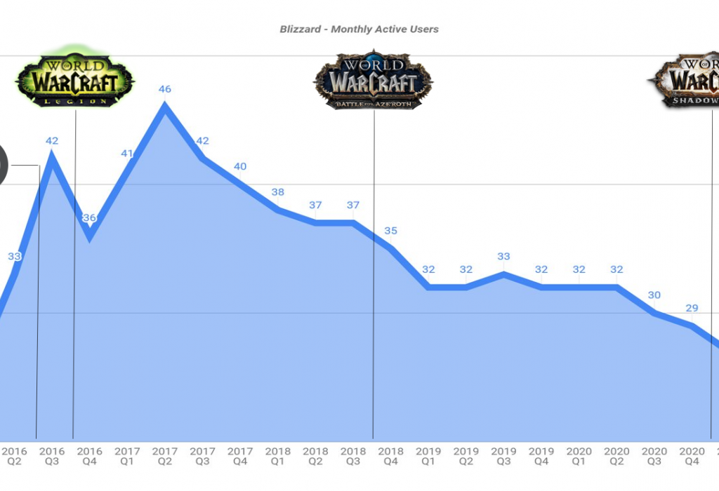 20 млн за 4 года: аудитория игр Blizzard Entertainment продолжает уменьшаться