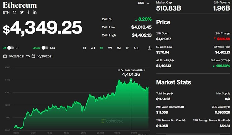 Ethereum достигла нового рекордного максимума