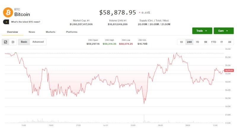 Курс биткоина рухнул до минимума за 21 месяц