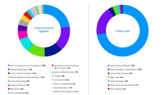 Linux Foundation сократила расходы на разработку ядра Linux до $6,8 млн,