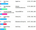 Глава Apple зарабатывает больше, чем любой другой руководитель в IT-индустрии