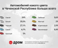 Исследователи назвали самые популярные цвета автомобилей в Чеченской Республике