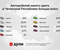 Исследователи назвали самые популярные цвета автомобилей в Чеченской Республике