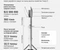 Российская ракета-носитель «Амур» на метановом двигателе обойдётся в 70 млрд рублей