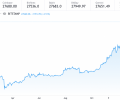 Стоимость Bitcoin за день поднялась более чем на 10 % — трейдеры понесли убытки на $500 млн